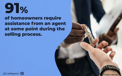 91% of Homeowners Require Assistance from a Agent at Some Point