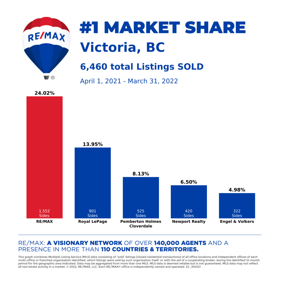 RE/MAX 1 Market Share In Victoria, BC